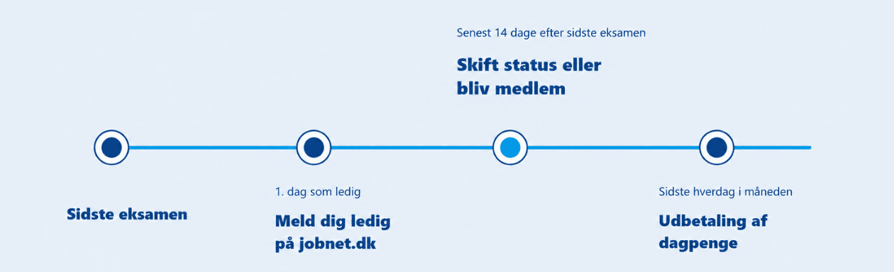Vigtige frister for nyuddannede for at sikre sig ret til dagpenge